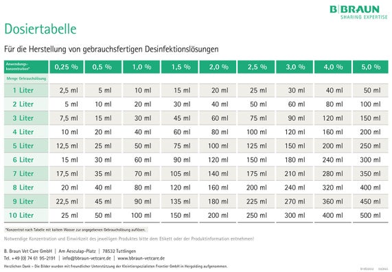 Dosiertabelle für die Herstellung von gebrauchsfertigen Desinfektionslösungen